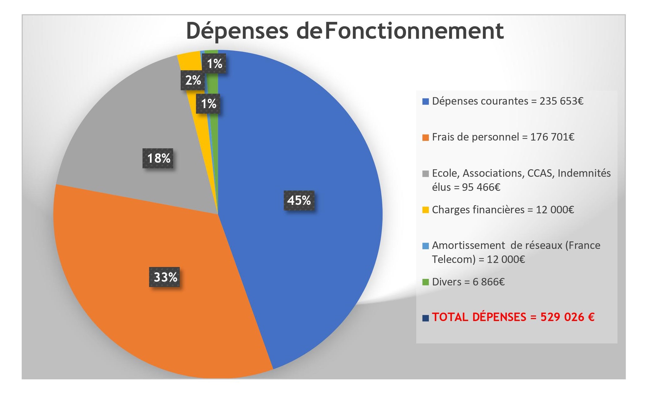 1 Dépenses de fonctionnement