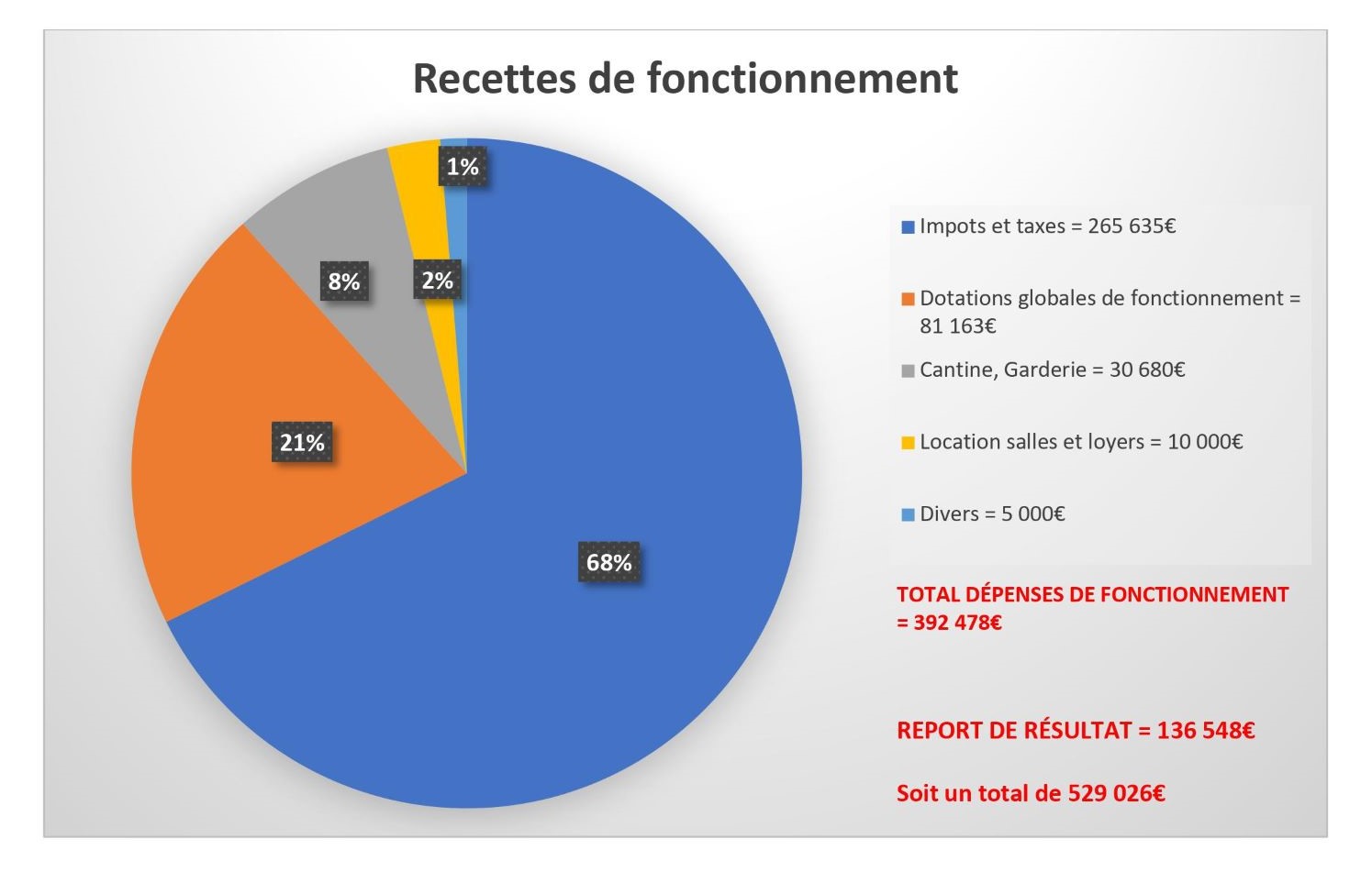 2 Recettes de fonctionnement