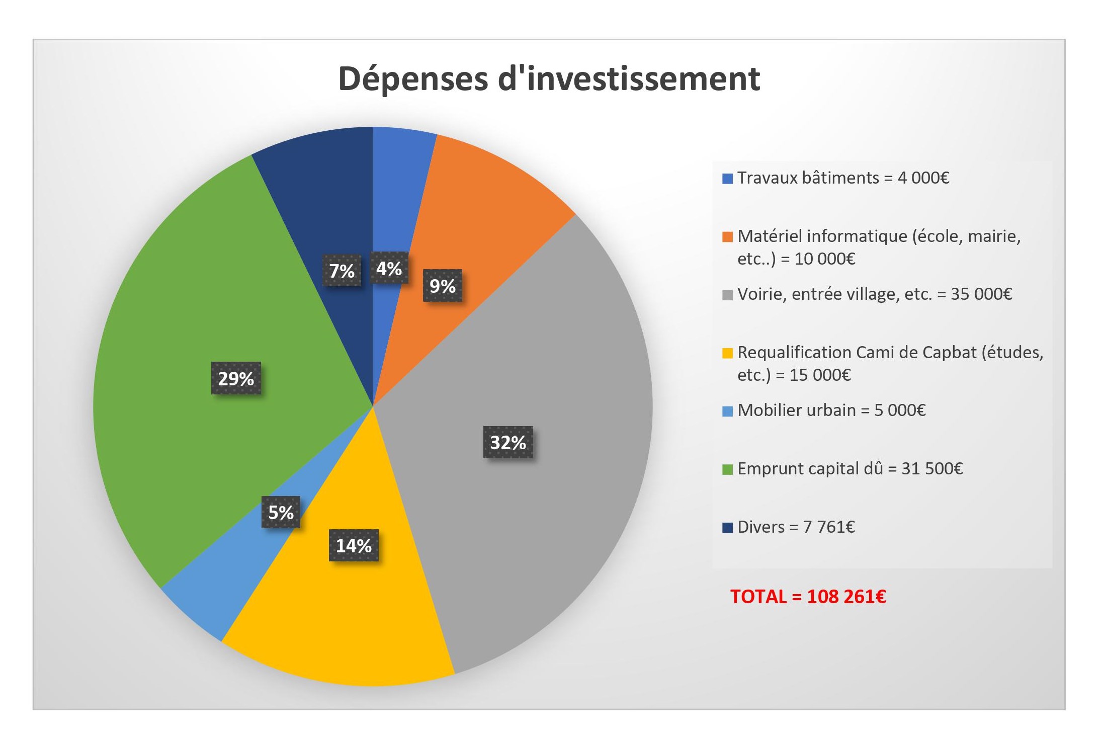 5 Dépenses d'investissement