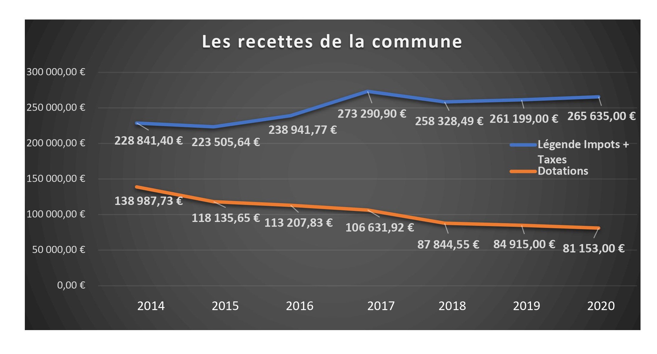 Recettes de la commune