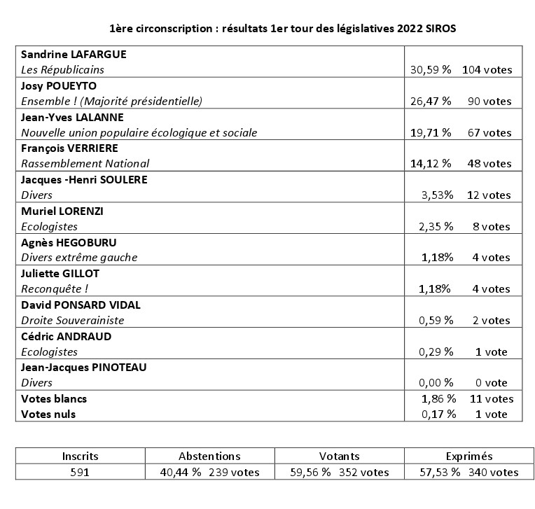 Résultats des élections législatives Commune de Siros 2022