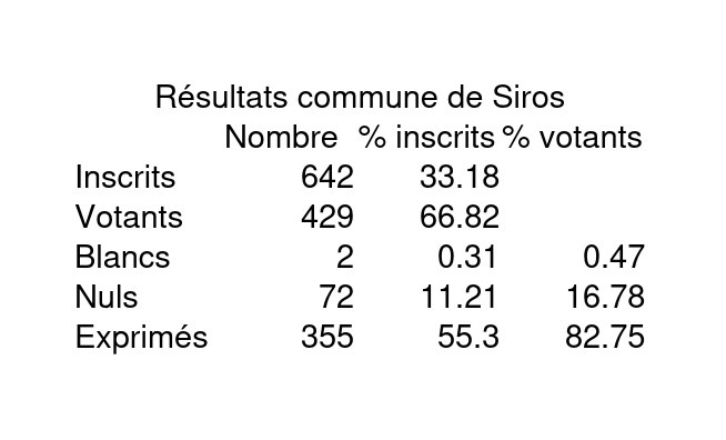 résultats municipales 2026